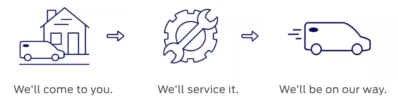 infographic of a house and car icon with 'We'll come to you.' text and a right pointing arrow, a cog with wrench icon with 'We'll service it.' text and a right pointing arrow, and a shuttle icon with 'We'll be on our way.'